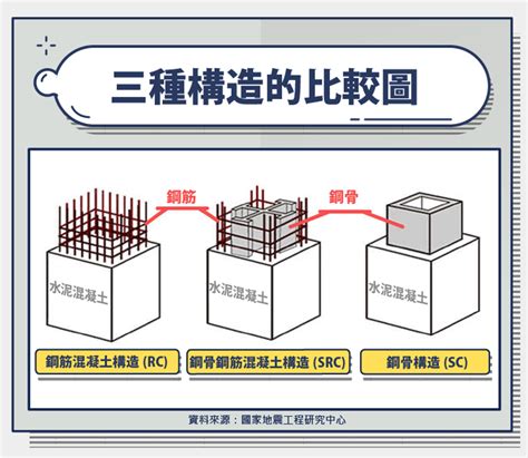 建築結構分類|RC、SRC、SC差在哪？我家建築結構耐震嗎？建築結。